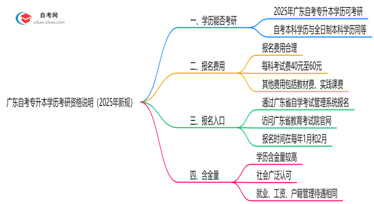 广东自考专升本学历考研资格说明（2025年新规）思维导图