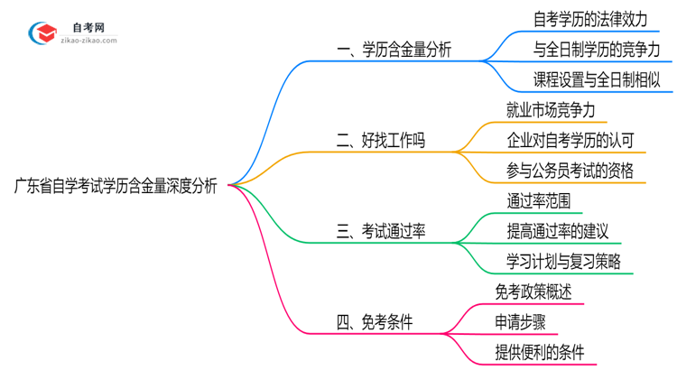 广东省自学考试学历含金量深度分析：社会认可度报告思维导图