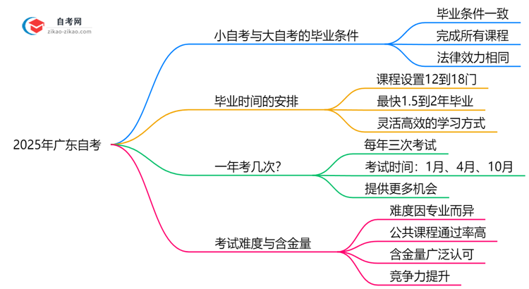 2025年广东自考小自考毕业条件变化说明思维导图