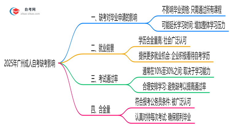 2025年广州成人自考缺考是否影响毕业申请?思维导图
