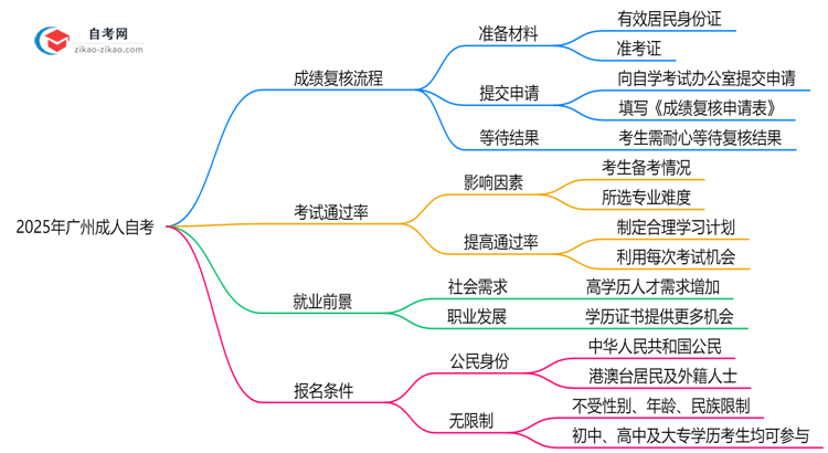 2025年广州成人自考成绩复核流程及申诉渠道思维导图