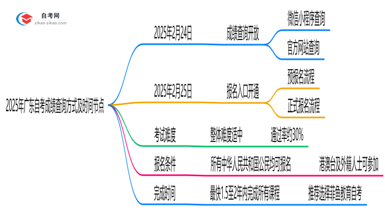2025年广东自考成绩查询方式及时间节点思维导图