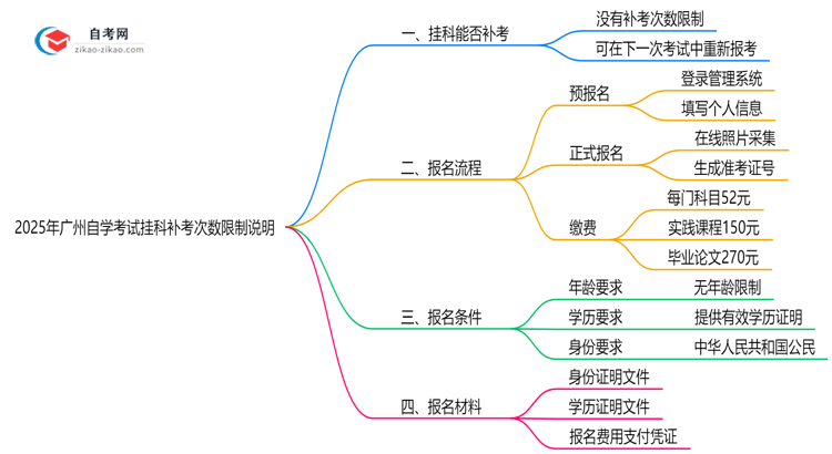 2025年广州自学考试挂科补考次数限制说明思维导图