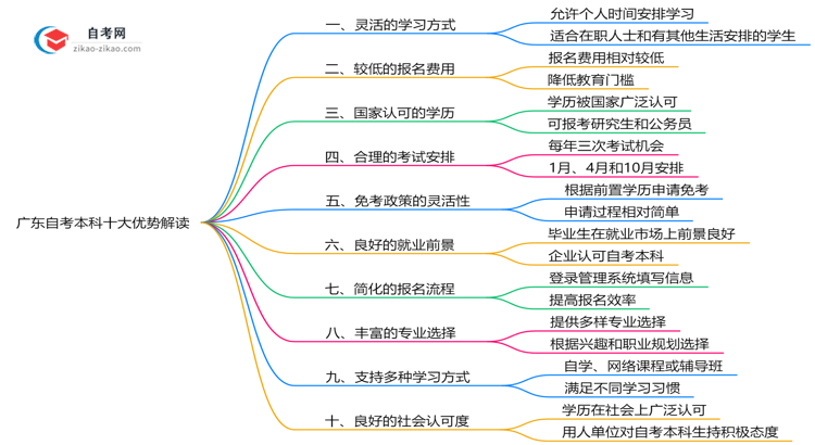 广东自考本科十大优势解读:2025年报考必看思维导图