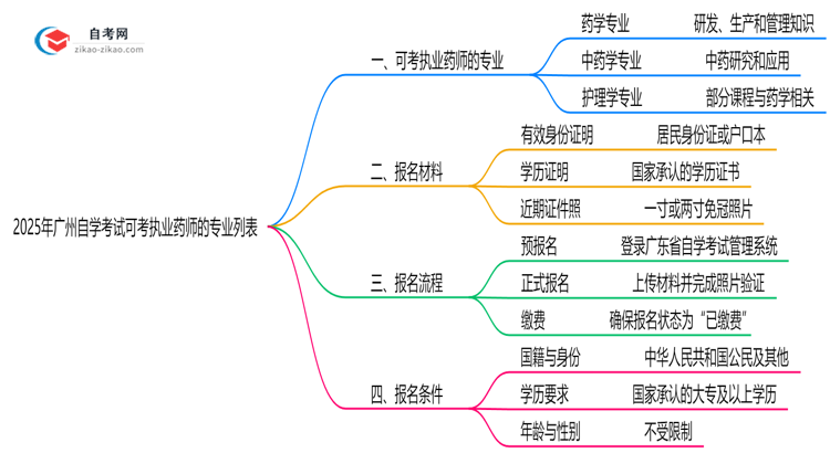 2025年广州自学考试可考执业药师的专业列表思维导图