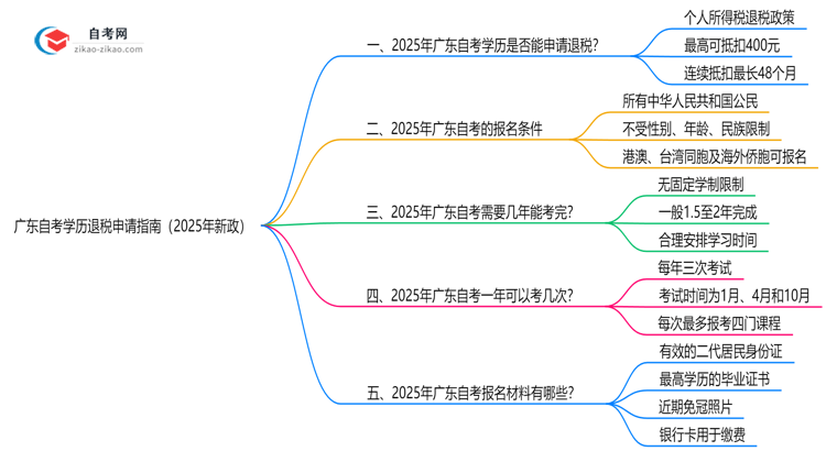 广东自考学历退税申请指南(2025年新政)思维导图