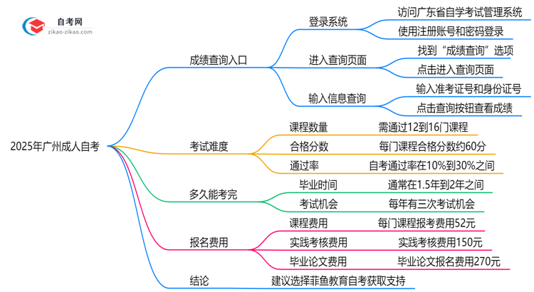 2025年广州成人自考成绩查询入口及步骤图解思维导图