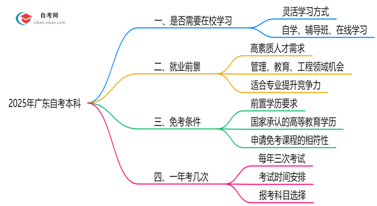 2025年广东自考本科是否必须在校学习?官方解答思维导图