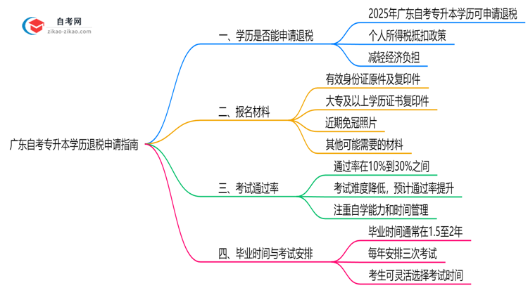 广东自考专升本学历退税申请指南(2025年新政)思维导图