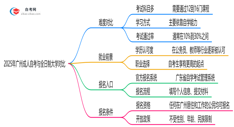 2025年广州成人自考VS全日制大学难度对比思维导图