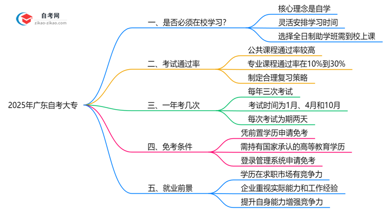 2025年广东自考大专是否必须在校学习?官方解答思维导图