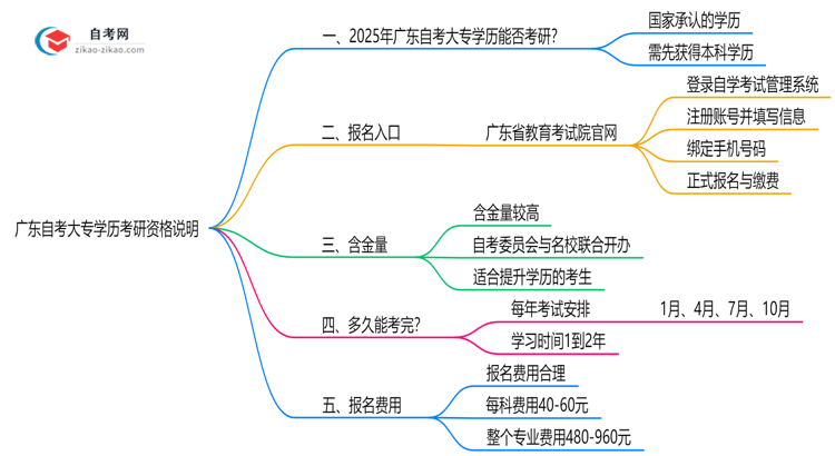 广东自考大专学历考研资格说明(2025年新规)思维导图