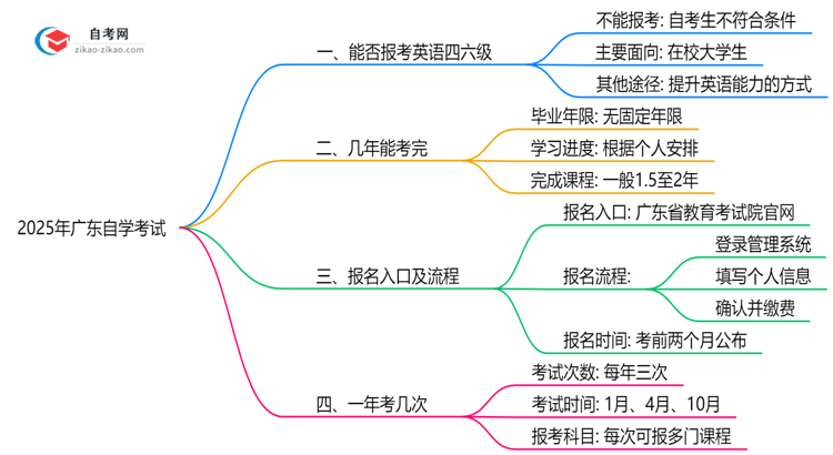 2025年广东自学考试四六级报考资格说明思维导图