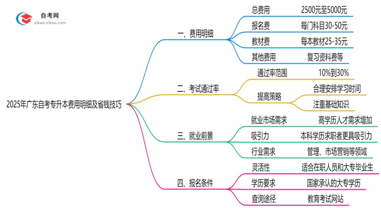 2025年广东自考专升本费用明细及省钱技巧思维导图