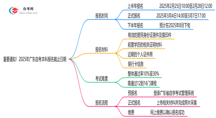 重要通知!2025年广东自考本科报名截止日期思维导图
