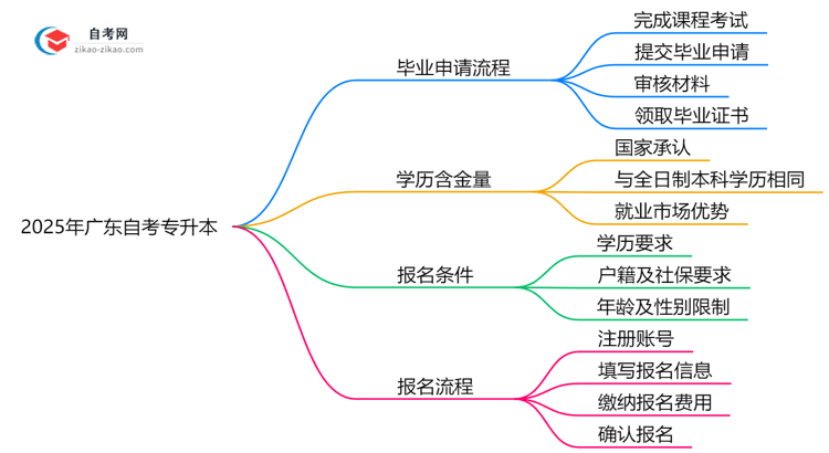 2025年广东自考专升本毕业申请全流程指南思维导图
