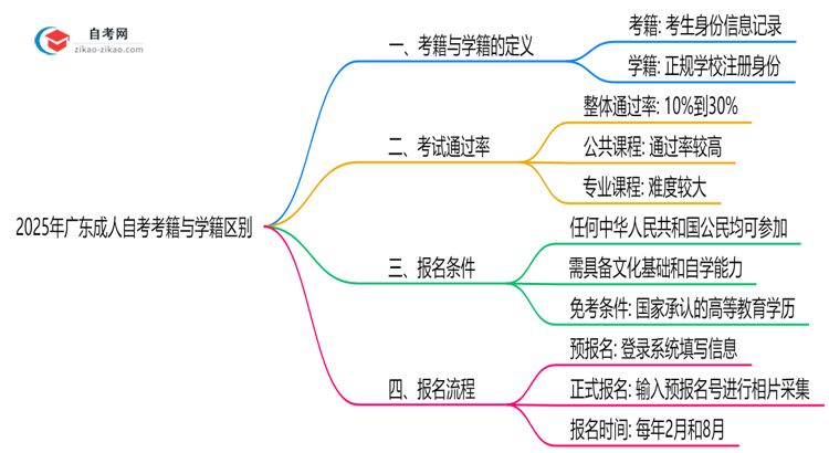 2025年广东成人自考考籍与学籍区别权威说明思维导图