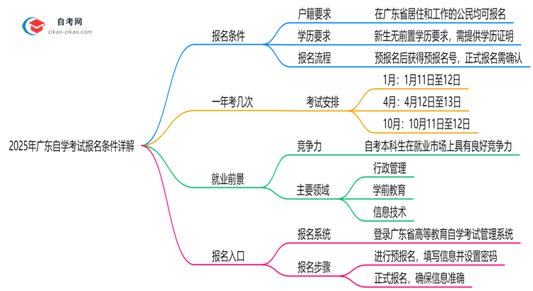 2025年广东自学考试报名条件详解(户籍学历最新要求)思维导图