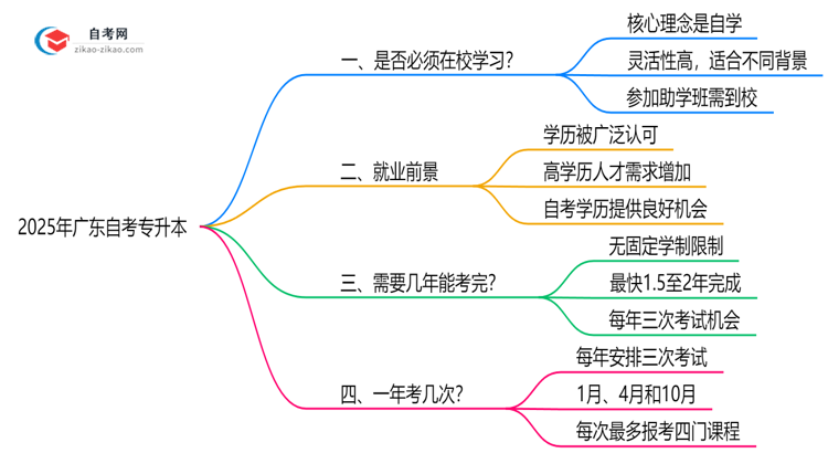 2025年广东自考专升本是否必须在校学习？官方解答思维导图