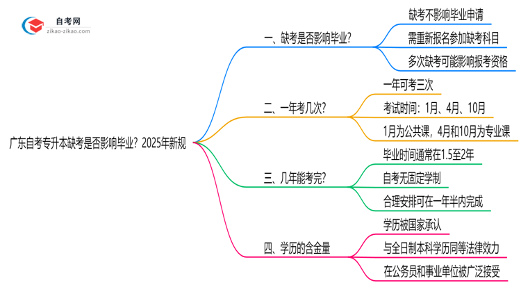 广东自考专升本缺考是否影响毕业？2025年新规思维导图