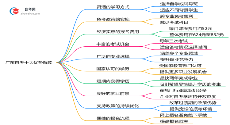 广东自考十大优势解读:2025年报考必看思维导图