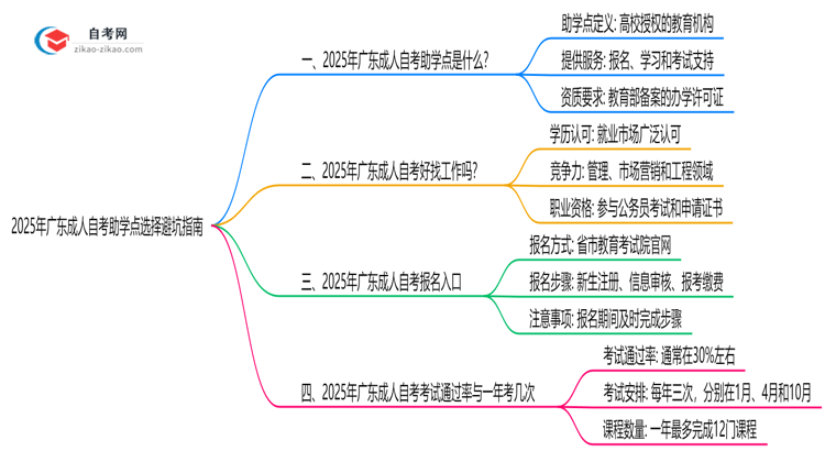 2025年广东成人自考助学点选择避坑指南思维导图