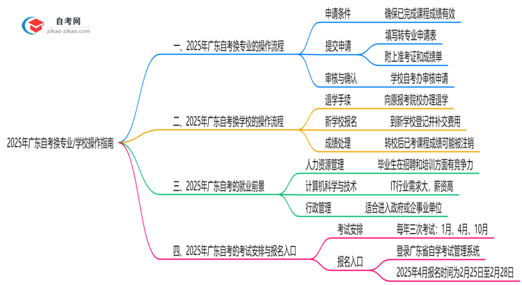 2025年广东自考换专业/学校操作指南思维导图