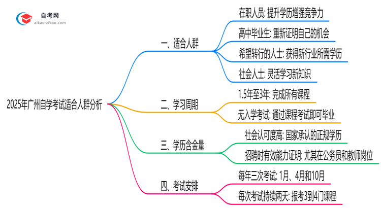 2025年广州自学考试适合人群分析:你在其中吗?思维导图
