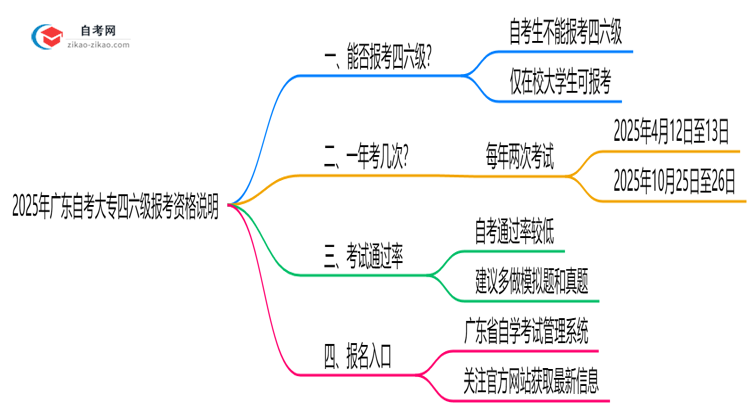 2025年广东自考大专四六级报考资格说明思维导图
