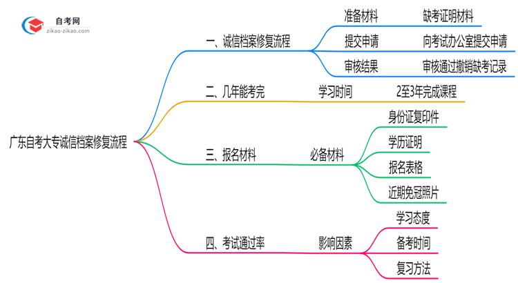 广东自考大专诚信档案修复流程(2025年新规实施)思维导图