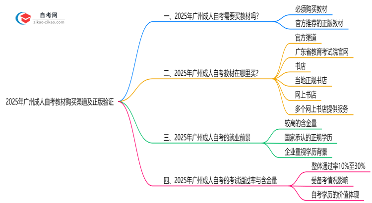 2025年广州成人自考教材购买渠道及正版验证思维导图