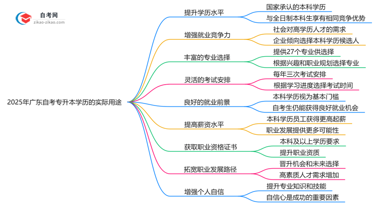 2025年自考专升本学历在广东的9大实际用途盘点思维导图