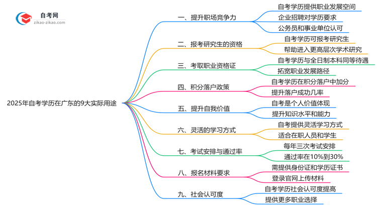 2025年自考学历在广东的9大实际用途盘点思维导图