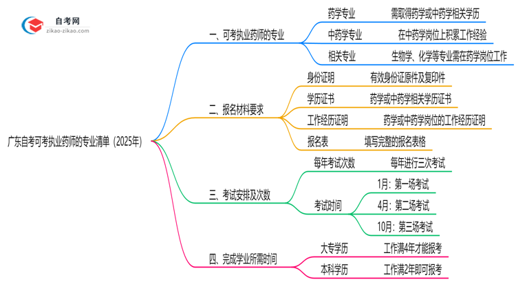 广东自考可考执业药师的专业清单（2025年）思维导图