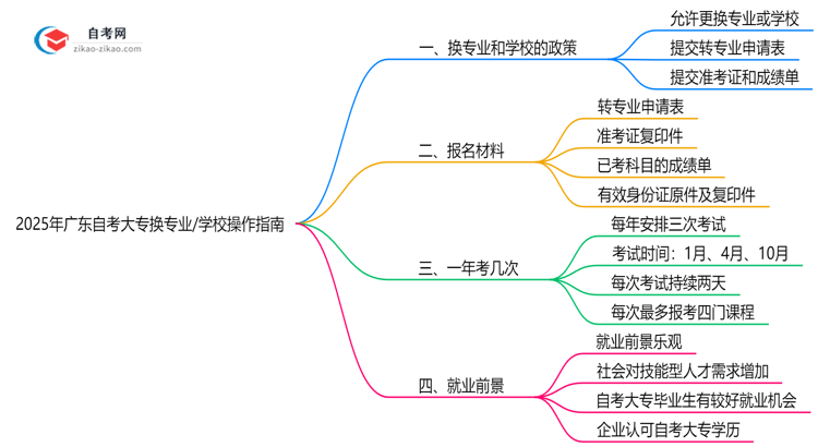 2025年广东自考大专换专业/学校操作指南思维导图