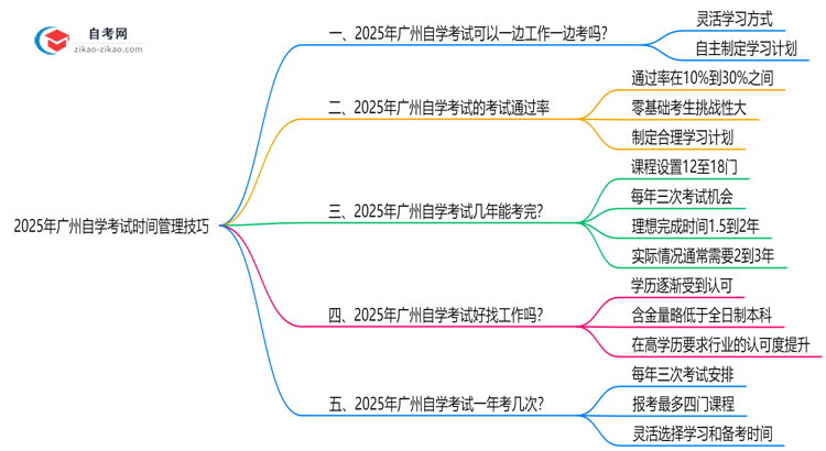 2025年广州在职备考自学考试时间管理技巧思维导图