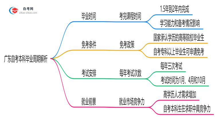 广东自考本科最快多久拿证？2025年毕业周期解析思维导图