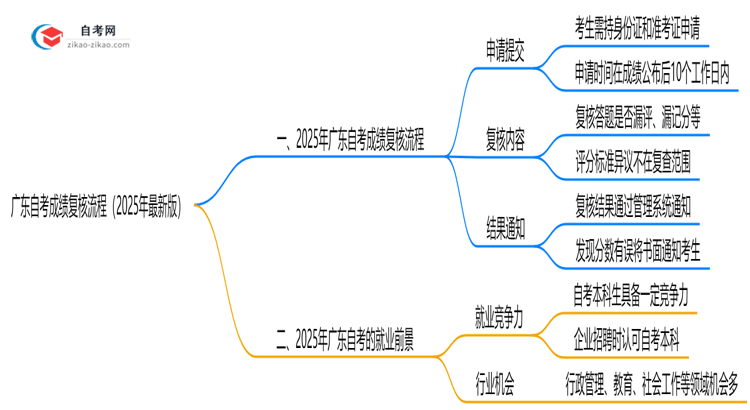 广东自考成绩复核流程(2025年最新版)思维导图