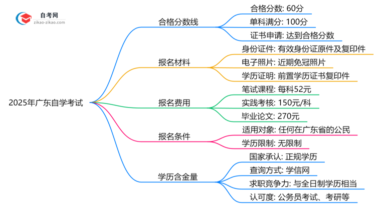 2025年广东自学考试合格分数线及提分技巧思维导图