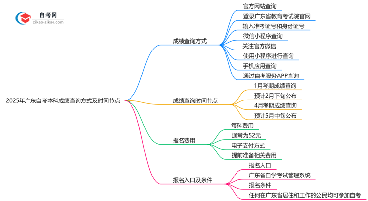 2025年广东自考本科成绩查询方式及时间节点思维导图