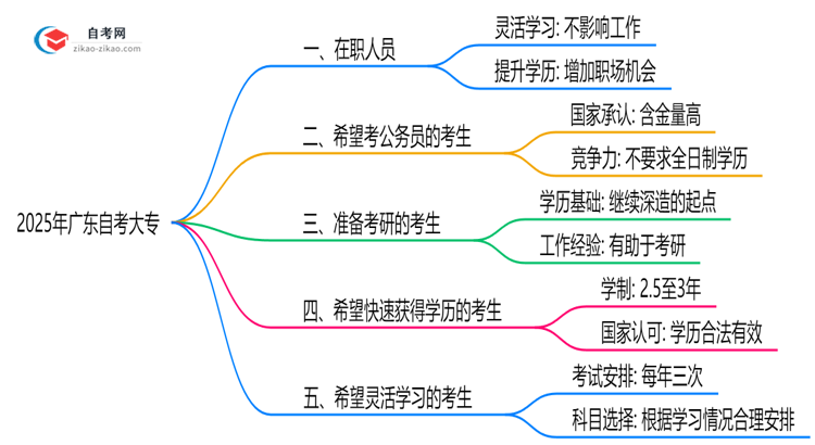 五类人群最适合报广东自考大专(2025年建议)思维导图