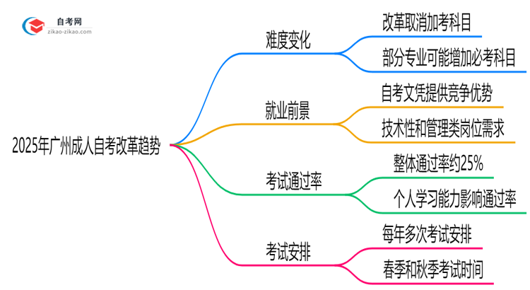 2025年广州成人自考改革后难度变化趋势预测思维导图