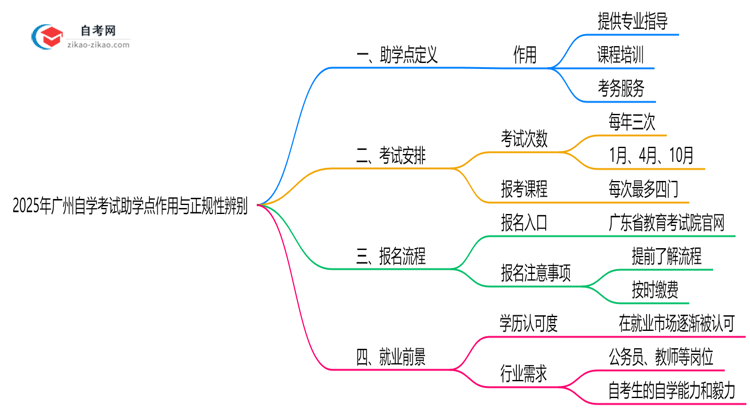 2025年广州自学考试助学点作用与正规性辨别思维导图
