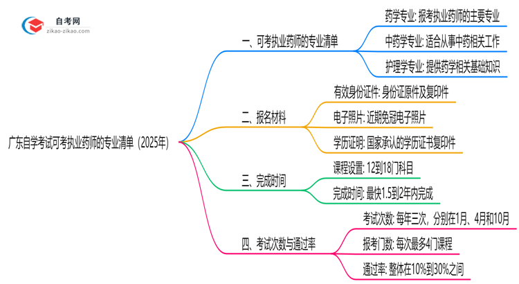 广东自学考试可考执业药师的专业清单(2025年)思维导图