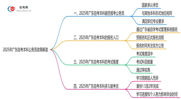 2025年广东自考本科学历考公务员政策解读思维导图