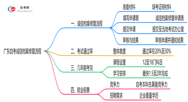 广东自考诚信档案修复流程（2025年新规实施）思维导图