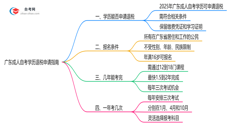 广东成人自考学历退税申请指南(2025年新政)思维导图