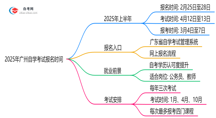 2025年广州自学考试报名时间是否全年开放?思维导图
