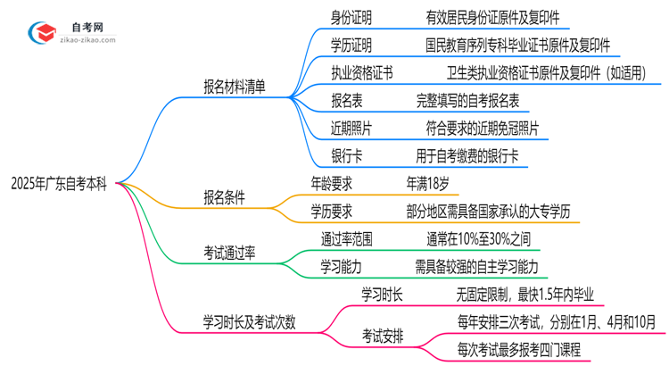 必看！2025年广东自考本科报名材料清单汇总思维导图