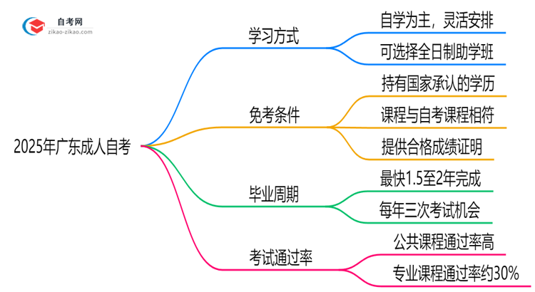2025年广东成人自考是否必须在校学习?官方解答思维导图